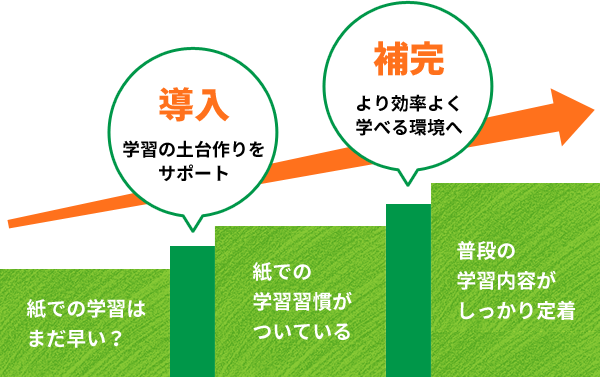 「導入」と「補完」イメージ
