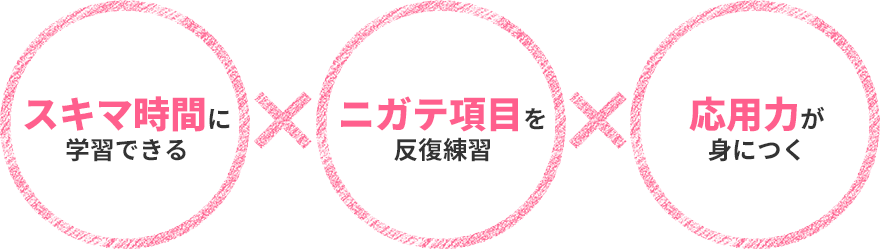 スキマ時間に学習できる×ニガテ項目を反復練習×応用力が身につく